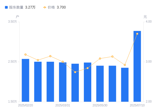 赫美集團股東結構變動解析 股東戶數激增，持股集中度下降對鞋帽零售行業的影響